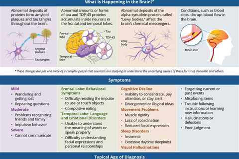 The different types of dementia – Infographic