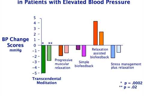 Will Meditation Lower Blood Pressure?